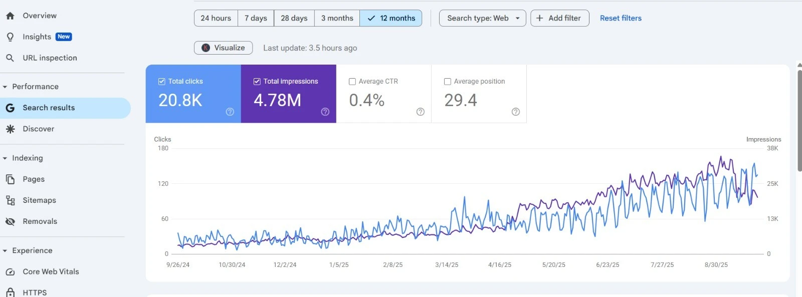 Analytics dashboard showing organic search growth and keyword ranking improvements over time